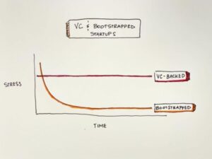VC and bootstrapped Stratups graph